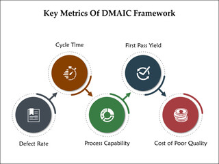 Five key metrics of DMAIC Framework. Infographic template with icons and description placeholder