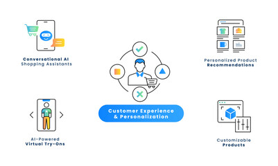 AI-Enhanced Customer Experience Icons. Smart Shopping Assistants, Personalized Product Recommendations, Virtual Try-Ons, Customizable Products, Editable Stroke.