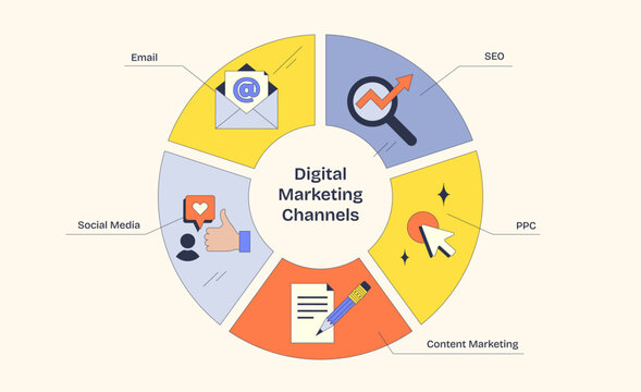 Digital marketing channels diagram shows email, SEO, and social media as key elements in a neubrutalism style diagram.