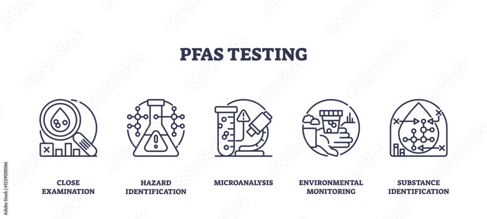 Poster pfas testing involves hazard identification, microanalysis, and environmental monitoring, transparen