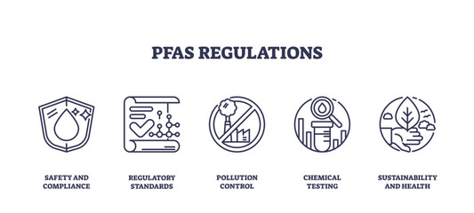 PFAS regulations icons outline key concepts like safety, pollution control, and sustainability, transparent background. Outline icons set.