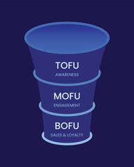 ToFu MoFu BoFu Marketing Funnel Pipeline Infographic