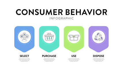 Consumer behavior strategy framework infographic diagram chart illustration banner with icon vector has select, purchase, use and dispose. Customers habits analysis. Business marketing presentation.