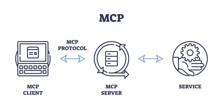 MCP Diagram shows client-server interaction with protocol and service. Outline diagram