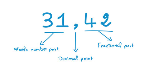Representation of whole and fractional parts. Decimal place value chart.