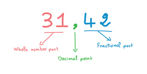Representation of whole and fractional parts. Decimal place value chart.