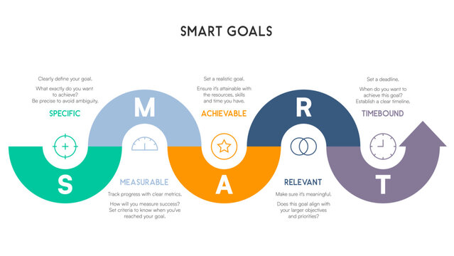 SMART Goals Infographic with Wavy Arrow Path Representing Five-Step Goal Setting Process