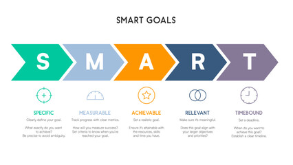 Chevron Steps with Text Explanations of SMART Goal Setting Principles