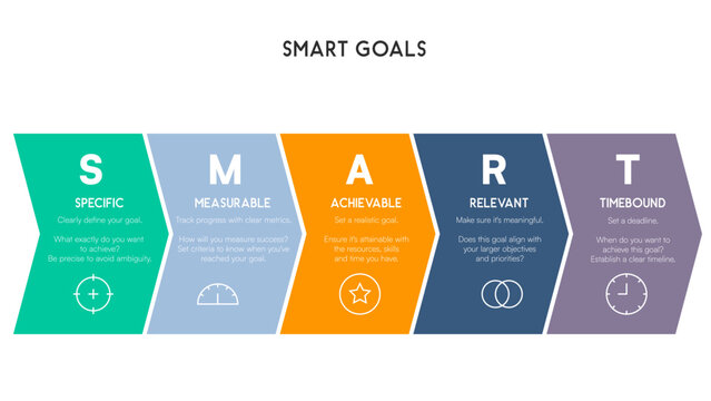 Five-Step Chevron Diagram Showing SMART Goals with Highlighted Icons and Definitions
