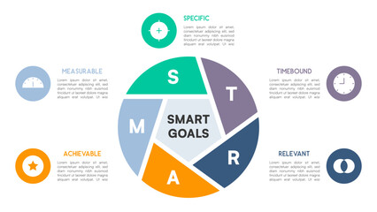 Segmented pie chart showing SMART goals with central text