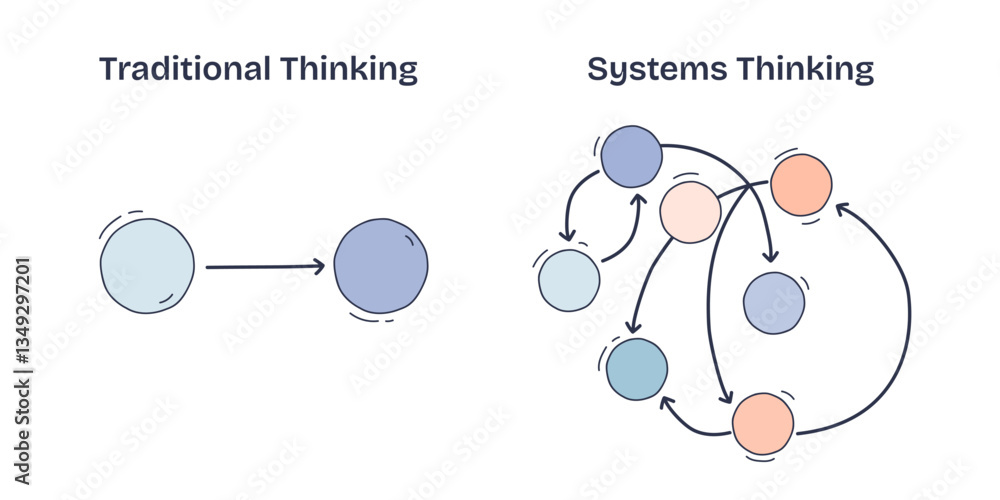 Poster traditional vs systems thinking shows linear vs interconnected paths. key objects, arrows, circles. 