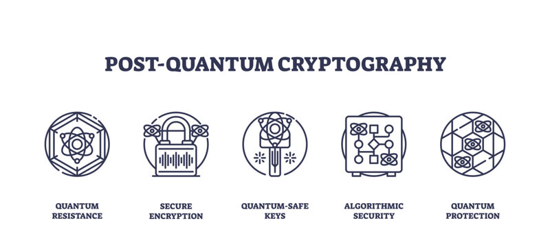 Post-quantum cryptography icons depict quantum resistance, secure encryption, and algorithmic security. Outline icons set.