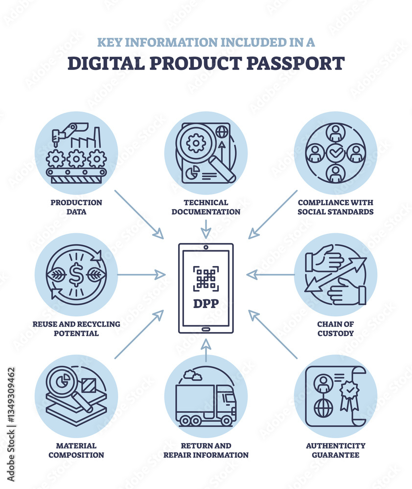 Poster digital product passport diagram shows interconnected elements like technical documentation, complia