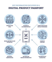 Digital product passport diagram shows interconnected elements like technical documentation, compliance, and recycling. Outline diagram