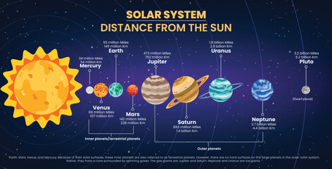 Solar system planets clipart banner. Solar system distance form the sun chart clip art outer space infographic from nearest to farthest planet vector illustration.   © AmazeinDesign