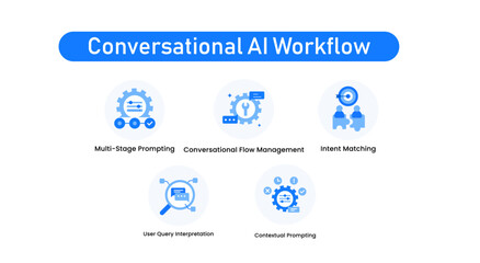 Conversational AI Workflow. Conversational Flow Management, Intent Matching, Multi-Stage Prompting, User Query Interpretation, Contextual Prompting.