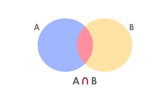 Animated Venn Diagram appearing on the screen. A blue and a yellow circle overlapping. White background and green screen background.
