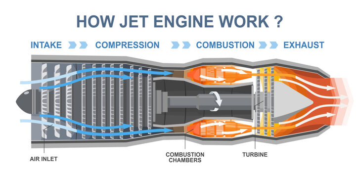 infographic diagram explaining how a jet engine works with labeled stages of intake compression combustion and exhaust