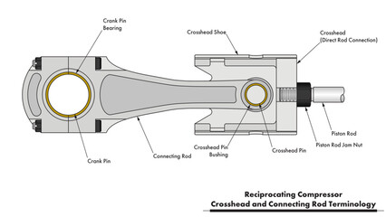 API-618 reciprocating compressor turbomachinery illustration drawing showing a direct connection crosshead assembly, connecting rod, and piston rod