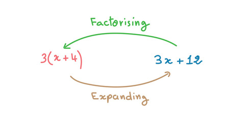 Factorising and Expanding an Algebraic Expression in Mathematics.