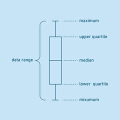 Box and  Whisker Plot in Descriptive Statistics.