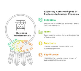 Business Fundamentals Exploration: A graphic illustrating core principles with keys for understanding the essential definitions, types, functions, and significance of business in the modern economy.