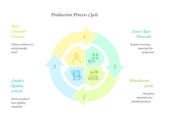 Production Process Cycle Diagram: A clear and concise visual guide illustrates the production process cycle, outlining the key stages from consumer demand to quality control. Ideal for business.