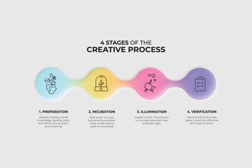 Infographic of the 4 Stages of the Creative Process: Preparation, Incubation, Illumination, and Verification Illustrated with Minimal Icons and Soft Gradient Design - Vector, Eps