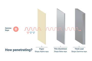 An InDepth Comparison of Radiation Penetration Examining Alpha, Beta, and Gamma Rays in Detail