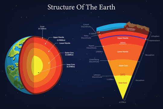 Structure of the Earth Layered Composition Illustrated