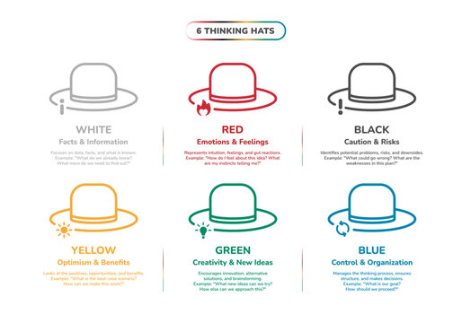 6 thinking hats method banner infographic diagram. Containing Facts & Information, Emotions & Feelings, Caution & Risks, Optimism & Benefits, Creativity & New Ideas, Control & Organization icons.