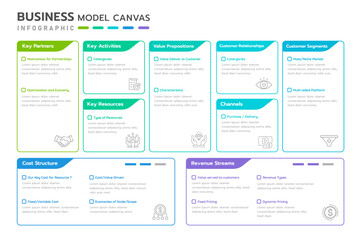 Business model canvas infographic. Structure diagram Infographic template in 9 aspects of business includes partners, activities, resources, value proposition, customers, channels, and revenue.