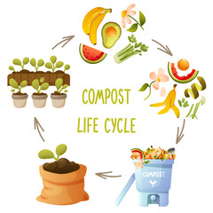 Compost life cycle diagram, round infographic of composting processes. Process, stages of organic waste recycling, from kitchen waste collection to compost use in agriculture, gardening. Zero waste.