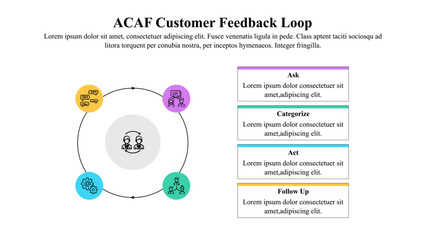 Infographic presentation template of the ACAF customer feedback loop.