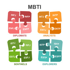 Myers-Briggs type indicator on the pazzle shape. MBTI psychological test and magnifier. Introversion, extraversion, feeling, judging, sensing, intuition, thinking, perceiving. Flat vector illustration