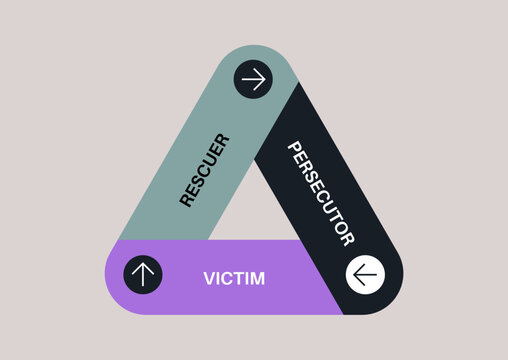 Illustration displays a triangular model featuring three roles often found in codependent interpersonal relationships: rescuer in bright yellow, persecutor in black, and victim in purple