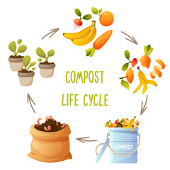 Compost life cycle diagram, round infographic of composting processes. Process, stages of organic waste recycling, from kitchen waste collection to compost use in agriculture, gardening. Zero waste.