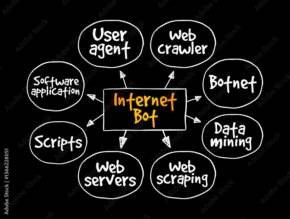 Poster Internet Bot - software application that runs automated tasks over the Internet, usually with the intent to imitate human activity, mind map text concept background