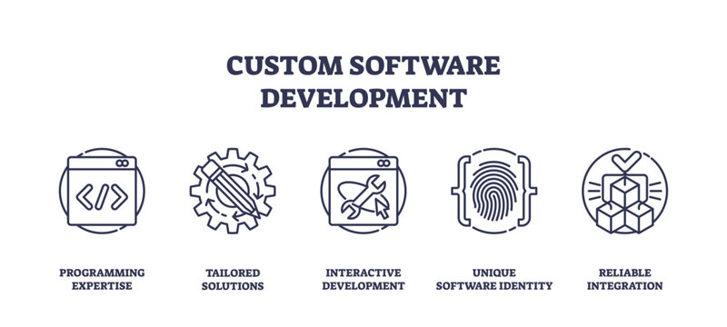 Custom software development involves programming, tailored solutions, and integration. Outline icons set.