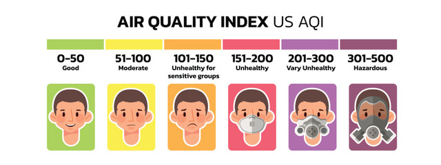 Air quality index concept with human wearing a mask and indicated by colors, isolated on white background. Cartoon illustration in flat style.