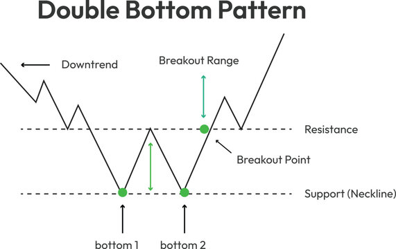 double bottom pattern formation