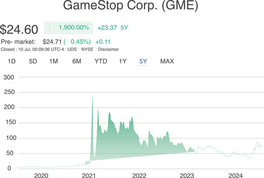 GameStop trading chart 5-year time stamp