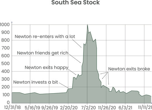 South Sea stock line chart