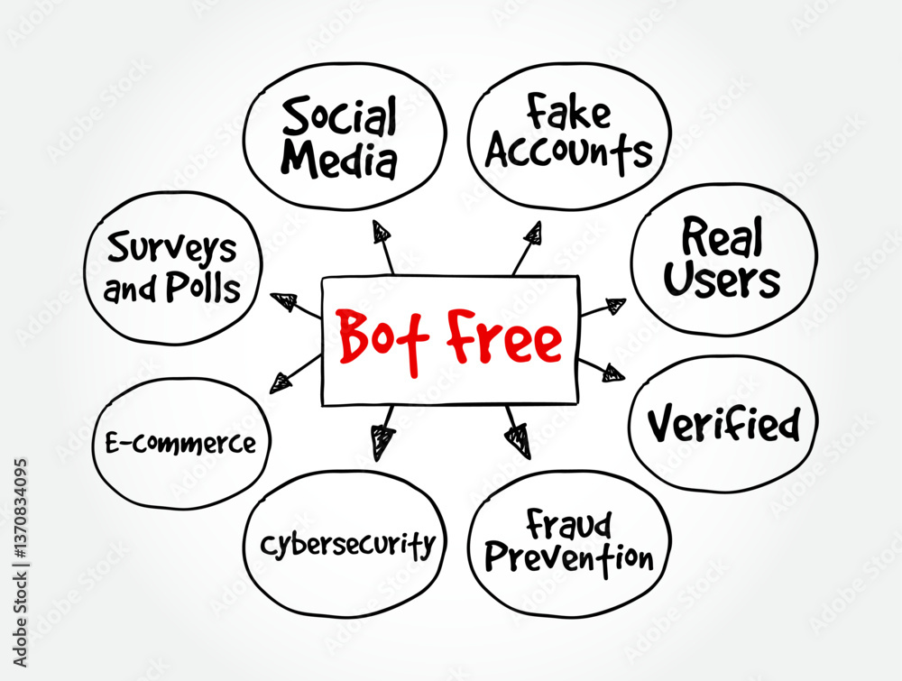 Poster bot free - means that a system, platform, or environment is free from automated bots, ensuring that 