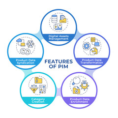 Features of PIM infographic circles flowchart. Product information system. Data analytics. Visualization diagram with 5 steps. Circular info graphic editable. Montserrat SemiBold font used
