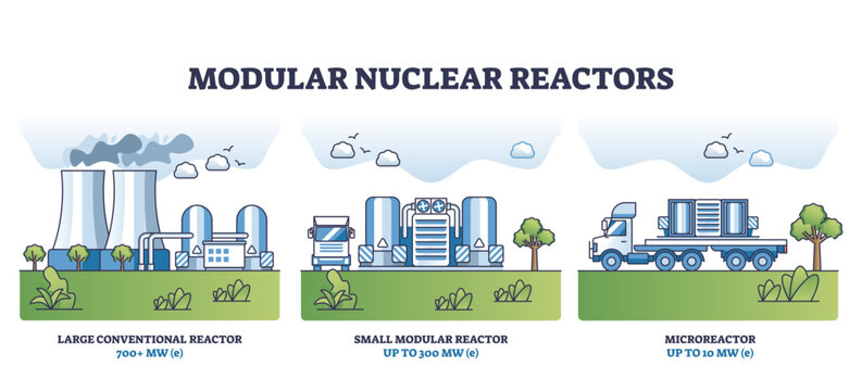 Modular nuclear reactors diagram shows large, small, and microreactors, transparent background.Key objects, reactors, cooling towers, transport truck.