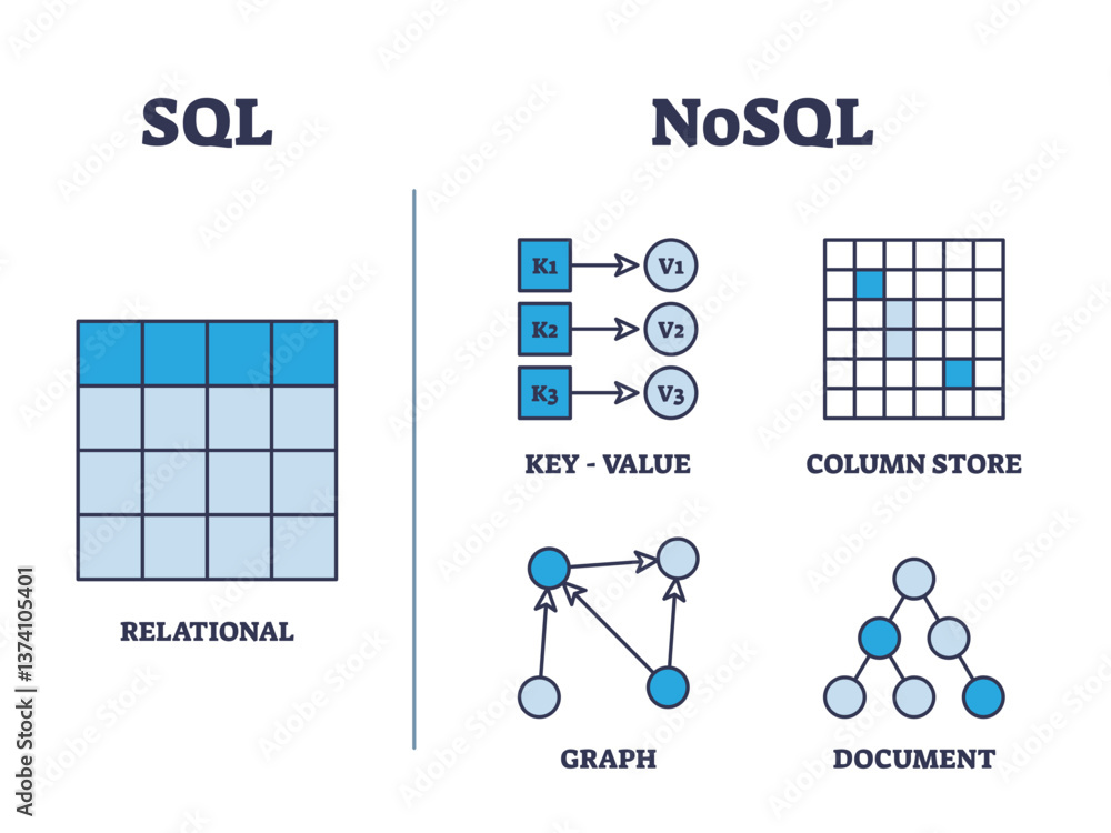 Poster sql vs nosql database diagram shows relational, key-value, column store, graph, and document models,