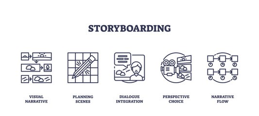 Storyboarding involves visual narrative, planning scenes, dialogue integration, transparent background. Outline icons set.