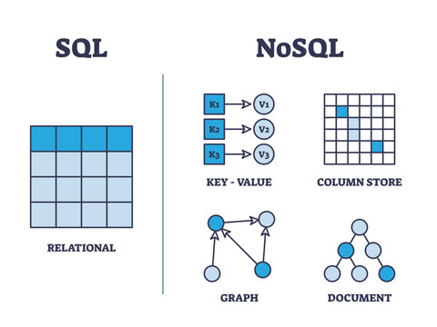 SQL vs NoSQL database diagram shows relational, key-value, column store, graph, and document models, transparent background.