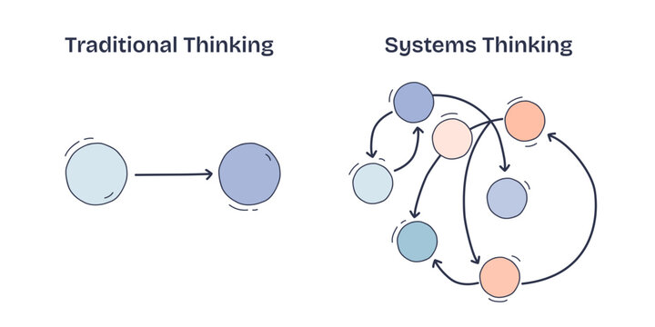Traditional vs Systems Thinking shows linear vs interconnected paths, transparent background. Key objects, arrows, circles. Doodle style diagram.